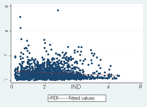 Figure 5. Per capita GDP and the proportion of primary industry.Source: authors’ own production.