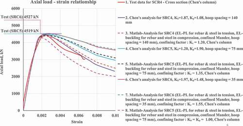 Figure 4. Verification analysis with cross-shaped steels; axial load-strain relationships for concrete with a hoop spacing of 140 mm (SRC4, 29.8 MPa), 75 mm (SRC5, 29.8 MPa), and 35 mm (SRC6, 29.5 MPa) (Chen and Lin Citation2006)