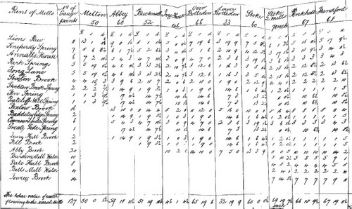 Fig 1. 1792 agreement between Trent and Mersey Canal Company and mill owners regarding the amount of money due to mill owners if water is taken for the canal (SRO, D593/B/1/11/40).