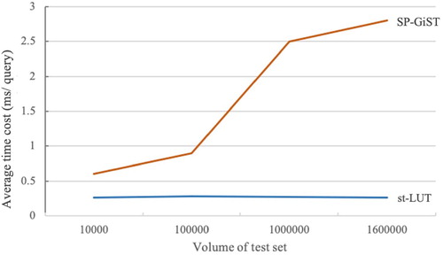 Figure 7. The average computational time for different test set volumes for the different index models.