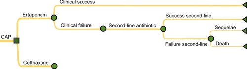 Figure 1 Decision-tree model for treatment of community acquired pneumonia (CAP).