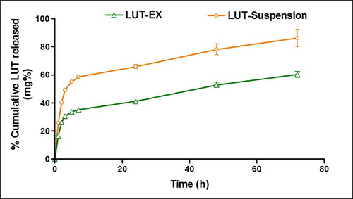 Figure 3. Release profiles of LUT-Ex and LUT suspension at 37 °C in PBS + 0.5% w/v Tween® 80. Data presented as means ± SD (n = 3).