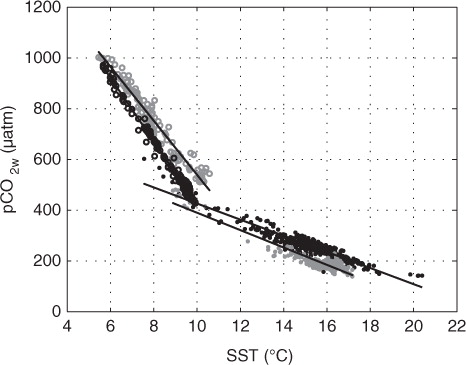Fig. 10 The relation between pCO2w (µatm) and sea-surface temperature (SST) (°C) (hourly average values) measured by the SAMI sensor. Black dots represent Period 1, grey dots Period 2, grey circles Period 3 and black circles represent Period 4. The lines represent the fitted linear relation between SST and pCO2w.