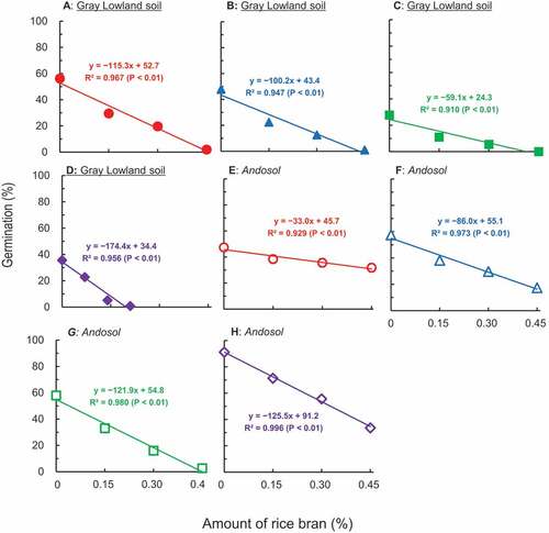 Figure 5. Effects of the addition of fresh rice bran on the decrease in germination of Monochoria vaginalis.