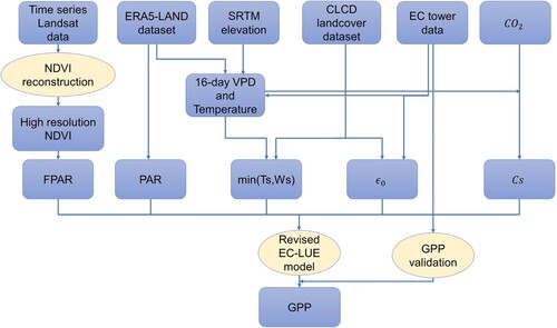 Figure 2. The flowchart of calculating GPP using the revised EC-LUE model.