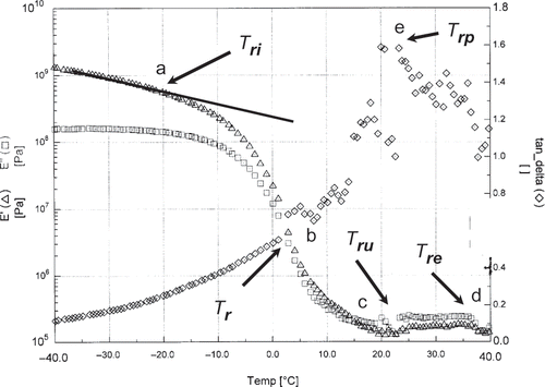 Figure 8 DMTA mechanical spectra of fresh date flesh moisture content 15.0 g/100 sample at low temperature (Tri : onset of mechanical glass transition temperature; Tre : end of mechanical glass (i.e., onset of leathery) transition temperature; Tr : onset of liquid dominating region; Trp : peak of tanδ; and Tre : onset of rubbery flow).