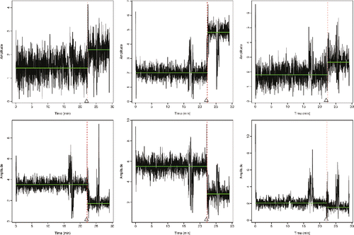 Figure 11. Examples from the analysis of the wireless tampering data. We show six examples of the data, with different structure before and after a change, and with different patterns of outliers caused by temporary environmental factors. In each case, there is a single changepoint, after 22 min (denoted by the triangle). The inferred changepoint (vertical dashed line) and inferred mean function (green full horizonal line) from our method with the biweight loss function are shown in each case.