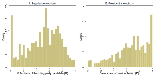Figure 1. Frequency distribution of Ri and Pi in African general elections, 1998-2018.