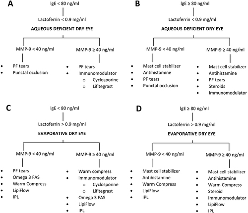 Figure 1 (A and B) Identification and management of aqueous-deficient dry eye. (C and D) Identification and management of evaporative dry eye.