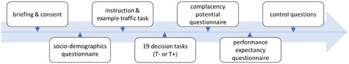 Figure 2. Experimental procedure including relevant steps and variables.