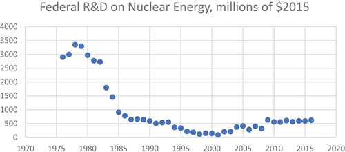 Figure 2. U.S. federal spending on nuclear energy research and development.
