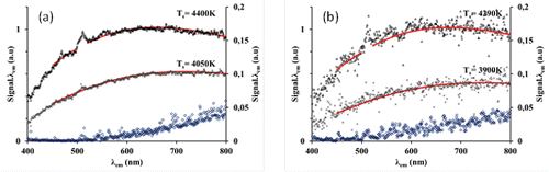 Figure 3. LII emission spectra collected over 10 ns starting at the peak of the laser: (a) Flame1.95 at HAB = 5 mm and (b) Flame1.75 at HAB = 10 mm. Symbols stand for experimental data at different laser fluences: black Δ, F = 3.5 mJ/mm2; grey x, F = 2.4 mJ/mm2; blue ◊ (right vertical axis), F = 0, i.e., natural flame emission without laser heating. Lines (red) represent the Planck function fit used to obtain Ts.