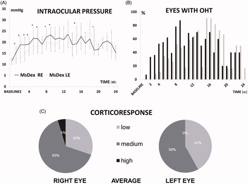 Figure 4. (a) Intraocular pressure curve over 6 months in the MsDex (dexamethasone-loaded microsphere) model. IOP: intraocular pressure; MsDex: microspheres loaded with dexamethasone; RE: right eye; LE: left eye; w: week; *p < 0.05; #p < 0.02. (b) Percentage of ocular hypertensive eyes (>20 mmHg) in MsDex model over 6 months of follow-up. OHT: ocular hypertension; %: percentage; MsDex: microspheres loaded with dexamethasone; RE: right eye; LE: left eye; w: week. (c) Percentage of corticosteroid response in right and left eyes. Low: <6 mmHg increase; medium: 6–15 mmHg increase; high: >15 mmHg increase.