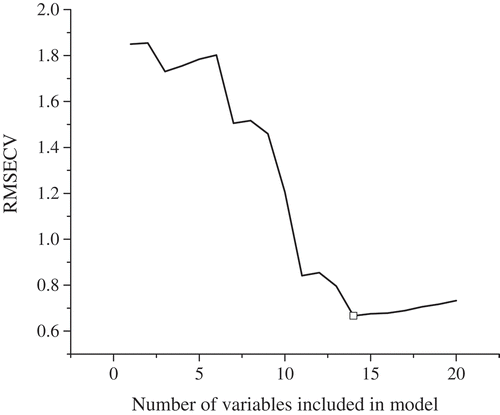 Figure 7. Changed RMSECV with the number of variables included in SPA. “□” represents the point at which the final number of variables was selected.