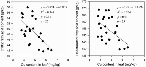 Figure 4. The influence of Cu content in leaves on composition of seed oils. 170 x 80mm (150 x 150 DPI)