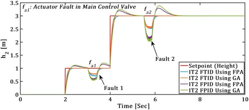 Figure 21. Simulated response of (h2) in TTCFNLC with actuator fault.