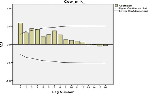 Figure 16. ACF plot after first-order differencing of cow milk consumption data.