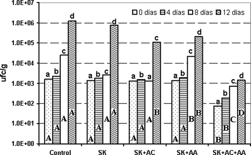 Figura 1. Efecto de los tratamientos de remojo en el comportamiento de microorganismos mesófilos aerobios en jaca mínimamente procesada durante su almacenamiento a 6 °C (SK = 1,5 g/L sorbato de potasio, AC = 10 g/L ácido cítrico, AA = 10 g/L ácido ascórbico). Letras minúsculas diferentes sobre las barras para cada tratamiento de remojo indican diferencias significativas (P < 0,05) para los diferentes periodos de almacenamiento. Letras mayúsculas diferentes dentro de las barras para los distintos tratamientos al mismo tiempo de almacenamiento indican diferencias significativas (P < 0,05). Figure 1. Effect of soaking treatments on the growth of aerobic mesophylic bacteria on minimally processed jackfruit during storage at 6 °C (SK = 1.5 g/L potassium sorbate, AC = 10 g/L citric acid, AA = 10 g/L ascorbic acid). Different lower case letters on the bars for each soaking treatment indicate significant differences (P < 0.05) for the different periods of storage. Different capital letters in the bars for different treatments at the same period of storage indicate significant differences (P < 0.05).