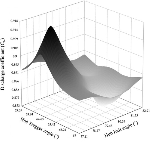 Figure 12. Kriging model of hub stagger angle and hub exit angle with respect to the discharge coefficient.