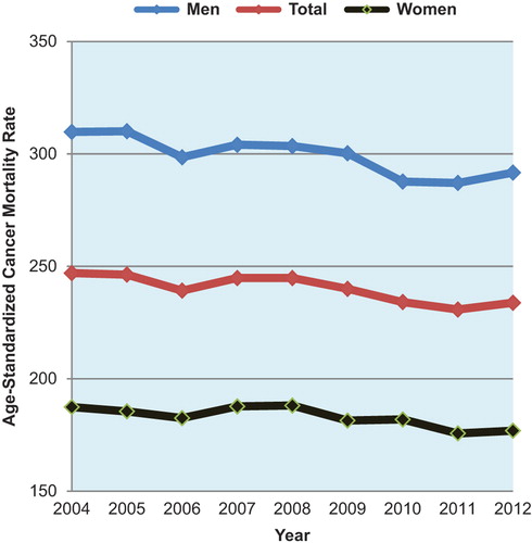 Figure 1. Cancer mortality rates in Greece 2004 > 2012. Cancer mortality rates are defined as the number of deaths attributable to cancer (International Classification of Diseases 9th Revision, codes 140-239) per 100 000 inhabitants, and are age-standardized to the 2008 population of Greece. Data are derived from the Hellenic Statistical Authority (http://www.statistics.gr/portal/page/portal/ESYE).