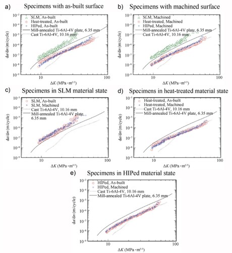 Figure 11. FCG rate versus Δkth for Ti-6Al-4V in different conditions [Citation159].