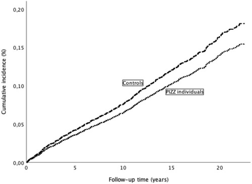 Figure 1 Cumulative incidence of ischemic heart disease in individuals with severe alpha-1-antitrypsin deficiency (PiZZ) and controls from the general population.