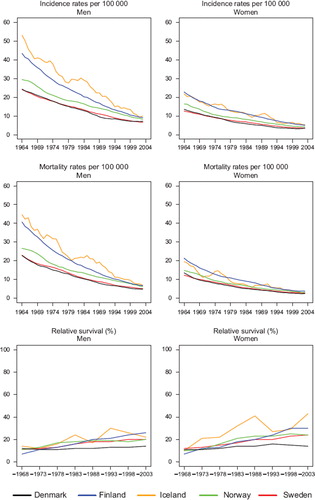 Figure 3. Trends in age-standardised (World) incidence and mortality rates per 100 000 and age-standardised (ICSS) 5-year relative survival for stomach cancer by sex and country. Nordic cancer survival study 1964–2003.