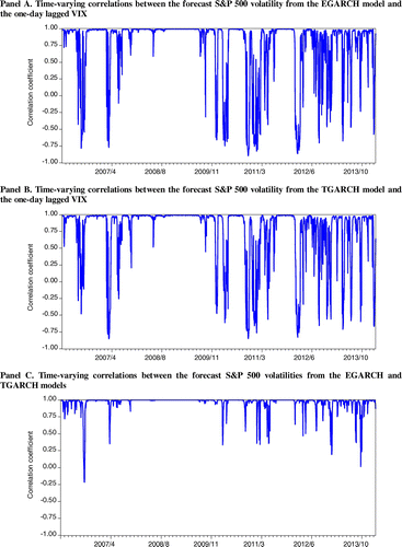 Figure 7. Dynamic relations of the time-varying correlation coefficients from the BEKK-MGARCH models: daily time-series evolution for the period from 3 January 2006 to 28 February 2014.