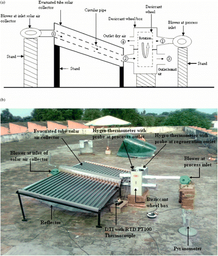 Figure 1 (a) Schematic diagram of an experimental set-up. (b) Photograph of the experimental set-up.