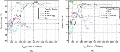 FIGURE 11 Classification accuracy for different types of features, (a) Females, and (b) Males.