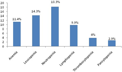 Figure 1 Distribution of cytopenia among HIV positive children on HAART at HUCSH (N = 273).