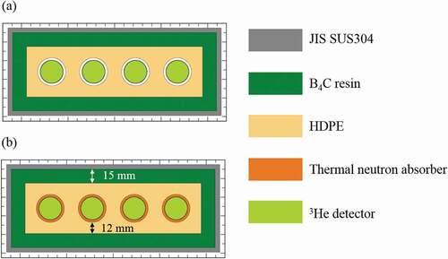 Figure 5. Cross-sectional view of (a) standard detector bank and (b) fast response detector bank for fast neutron measurements developed in this work.