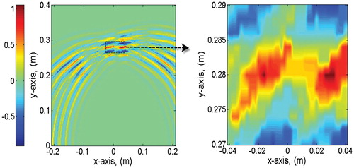 Figure 3. The conventional TRI's imaging results in case 1 at noise free.