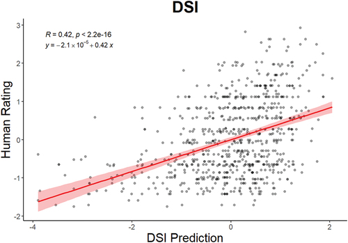 Figure 1. Correlation between human-rated creativity and DSI ratings of the Held-out test set.