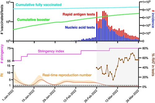 Figure 1. COVID-19 incidence, vaccination, containment, and transmission in Hong Kong from 1 January to 26 March 2022. The dotted black line denotes the threshold of Rt at the value of 1.0. The mean Rt declined to below 1.0 after 5 March 2022. Orange line and shading indicate the mean and 95% confidence interval bounds of the real-time reproduction numbers. The sudden drop of Rt occurred on the day of 26 February, which coincided with the implementation of mass RAT testing, and it decreased continually after the implementation of mass RAT testing.