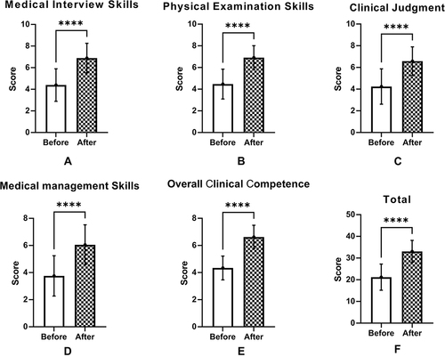 Figure 1 Increased scores on the mini-CEX in 5 domains including medical interview skills (A), physical examination skills (B), clinical judgment (C), clinical management skills (D), and overall clinical competence (E) as well as an increase in total scores (F) among rotating medical students before and after type 2 diabetes-specific training. N=79, ****P<0.0001.