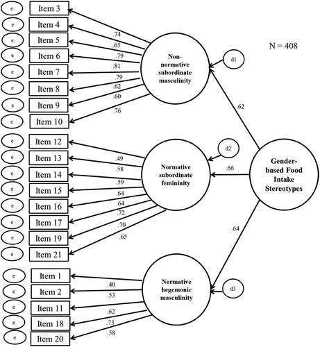 Figure 1. Note. Fit model: χ2 (186) = 457.27, p < .001, χ2 /df = 2.46, CFI = .91, RMSEA = .060, 90% CI [.053; .067]. Coefficients are standardized. No item-factor loading was below the recommended level of β = .30 (Kline, Citation2016). Loadings were all significant (p < .001).