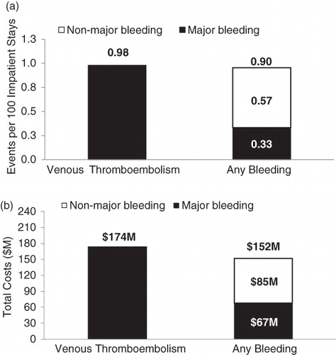 Figure 1.  (a) Incidence of venous thromboembolism and bleeding during total hip arthroplasty/total knee arthroplasty inpatient stays. (b) Total costs associated with venous thromboembolism and bleeding during total hip arthroplasty/total knee arthroplasty inpatient stays.