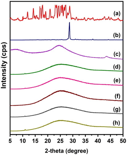 Figure 2. XRD spectra of (a) CUR, (b) 5-FU, (c) rGO, (d) CS-5FU, (e) CS-rGO-5FU, (f) SA-CUR, (g) CS-5FU-SA-CUR, (h) CS-rGO-5FU-SA-CUR.
