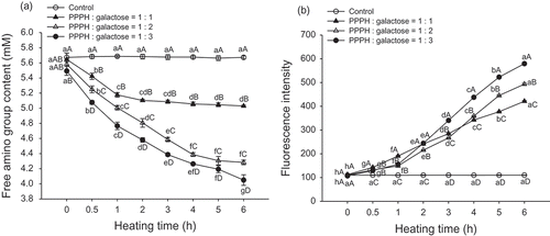 FIGURE 3 Changes in the free amino group content. A: and fluorescence intensity; B: of PPPH–galactose MRPs produced by heating to 95°C for different lengths of time. Bars indicate the standard deviation from triplicate determinations. Means within the same molar ratio of PPPH to galactose (line) with different lowercase letters (a–h) and means between different molar ratios of PPPH to galactose in the same reaction with different uppercase letters (A–D) differ significantly (p < 0.05).