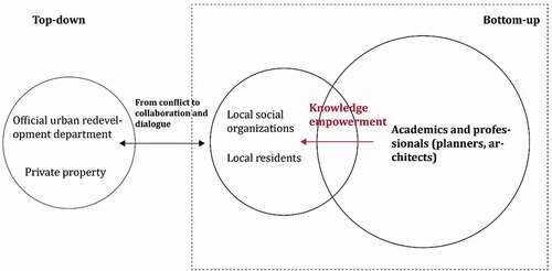 Figure 9. Social dialogue mode of the top-down powers, the local citizen groups and the academics/professionals behind the informal heritage approach for Wedding Card Street in Hong Kong (China).