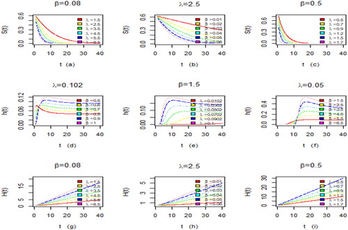 Figure 2. Survival, Hazard, and cumulative hazard functions plots of FE distribution.