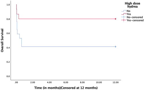 Figure 1. Comparison of overall survival between patients receiving high-dose hydroxyurea versus no-high-dose hydroxyurea in high-risk APL.