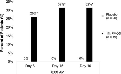 Figure 3 Percent of patients with ≥ 30% reduction in pupil diameter at 3 time points (Day 8, Day 15, and Day 16, at 8AM). *Denotes P < 0.05.