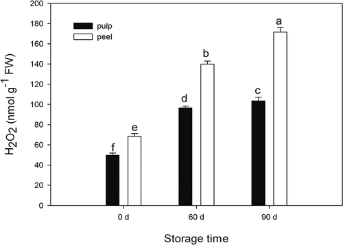 Figure 1 H2O2 content in apple pulp and peel tissues during cold storage. Values are expressed as mean ± standard deviation (n = 3). Means followed by the same letters are not significantly different by Duncan's multiple range test (p < 0.05).