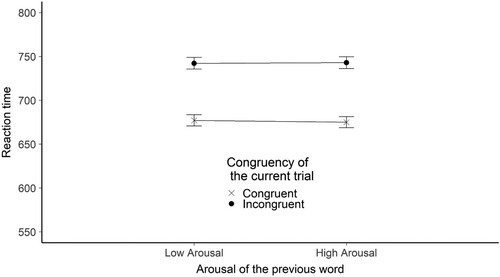 Figure 7. The figure shows the mean reaction time broken down by the congruency of the current trial and the arousal of the previous word stimulus for the prime – probe arousal experiment. The Y-axis shows the mean RTs in ms. The X axis shows the arousal of the previous word. The legend shows the congruency of the current trial. Error bars represent the standard error.