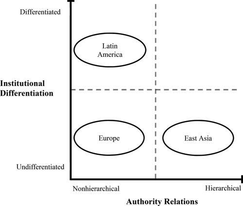 Figure 1. Architectures of three regional regime complexes in crisis finance.