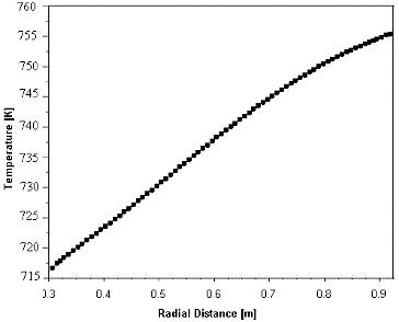 Figure 7. Radial variation of primary sodium temperature at mid-section for α = 1.0 (uniform heat sink).
