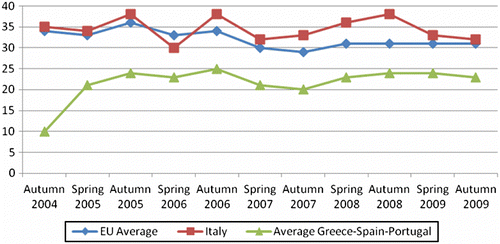 Figure 3b Benefits Euroscepticism in ‘Old’ Southern Europe, 2004-2009