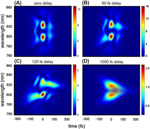 Figure 5. Dependence of the FROG traces on the time delay between the two slices when they are chirped oppositely.